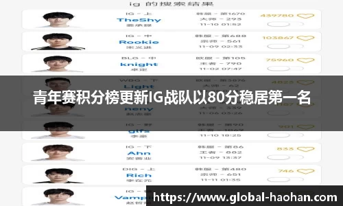 青年赛积分榜更新IG战队以80分稳居第一名